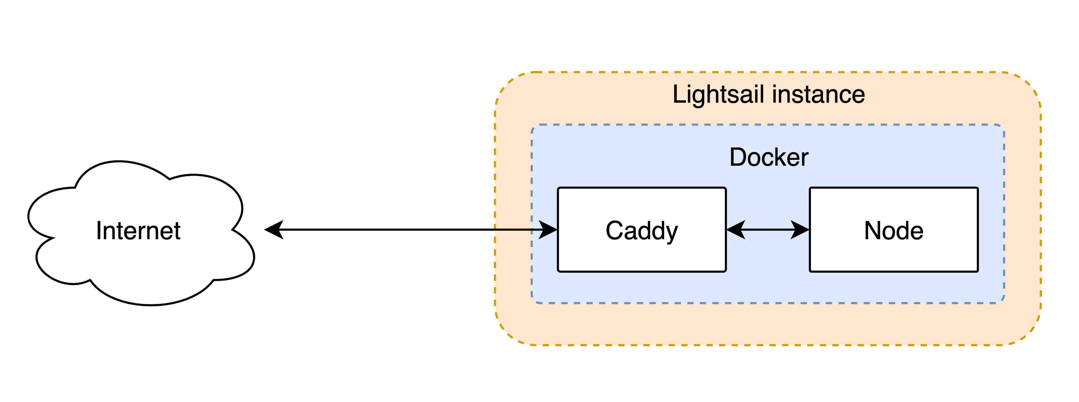 Diagram showing how to connect to mock API using Caddy